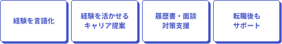 経験を言語化 / 経験を活かせるキャリア提案 / 履歴書・面接対策支援 / 転職後もサポート